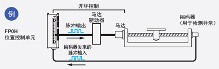 配備有高速計數(shù)器,因此可檢測到異常情況