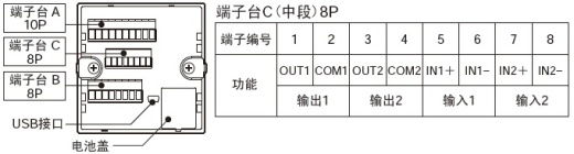配備I/O，對應(yīng)各種輸入輸出