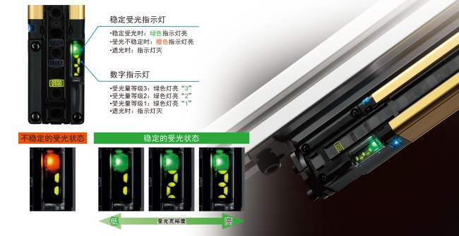 對光軸調(diào)整或防護(hù)維護(hù)同樣有效。利用數(shù)字指示燈的數(shù)值確認(rèn)受光充裕度。